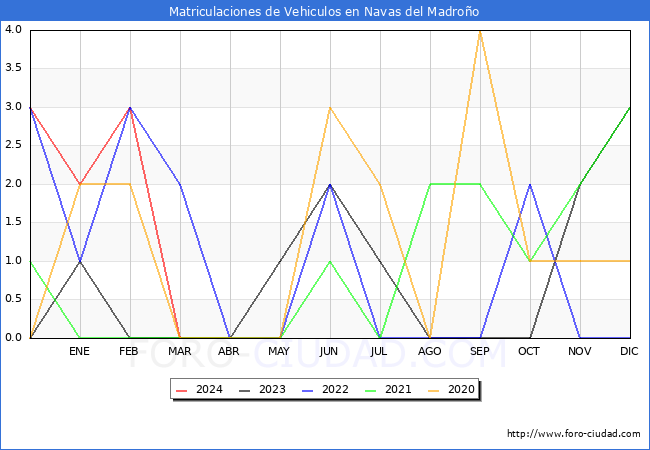 estadsticas de Vehiculos Matriculados en el Municipio de Navas del Madroo hasta Marzo del 2024.