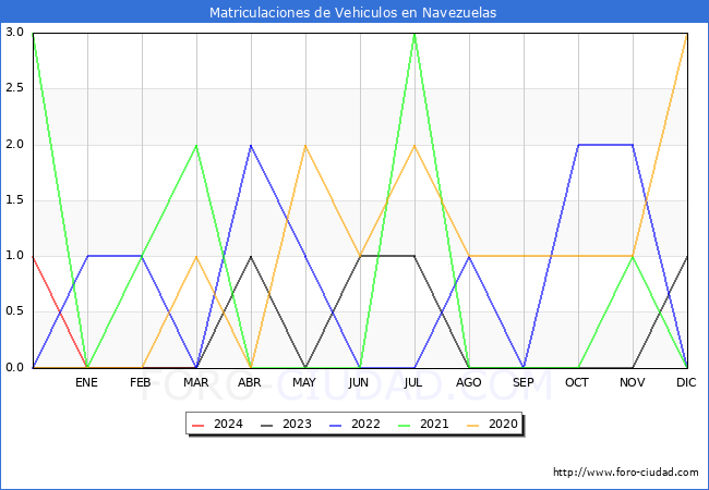 estadsticas de Vehiculos Matriculados en el Municipio de Navezuelas hasta Marzo del 2024.