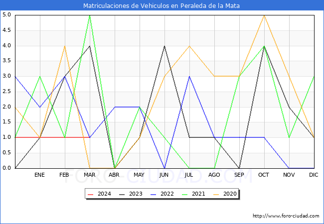 estadsticas de Vehiculos Matriculados en el Municipio de Peraleda de la Mata hasta Marzo del 2024.