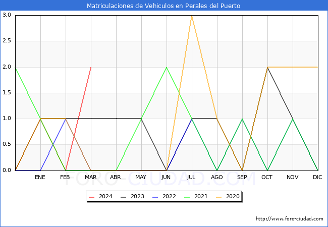 estadsticas de Vehiculos Matriculados en el Municipio de Perales del Puerto hasta Marzo del 2024.