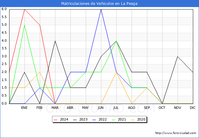 estadsticas de Vehiculos Matriculados en el Municipio de La Pesga hasta Marzo del 2024.