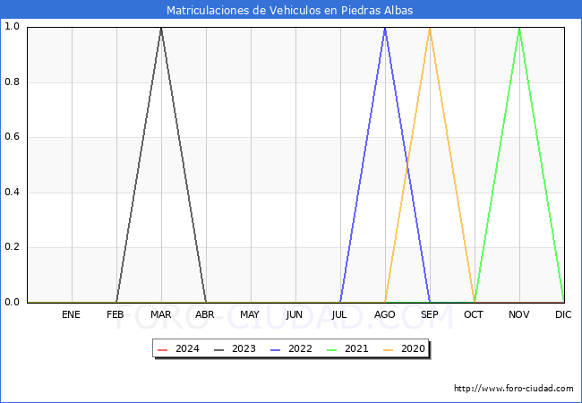 estadsticas de Vehiculos Matriculados en el Municipio de Piedras Albas hasta Marzo del 2024.