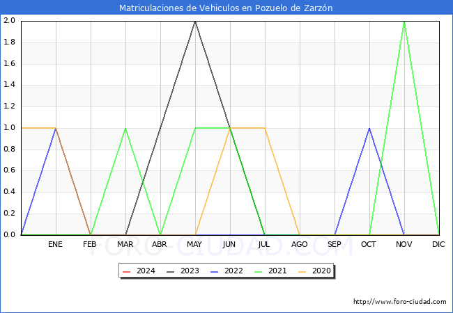 estadsticas de Vehiculos Matriculados en el Municipio de Pozuelo de Zarzn hasta Marzo del 2024.