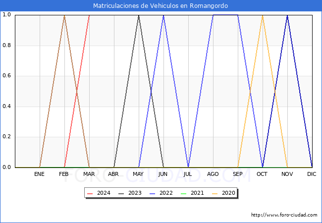 estadsticas de Vehiculos Matriculados en el Municipio de Romangordo hasta Marzo del 2024.