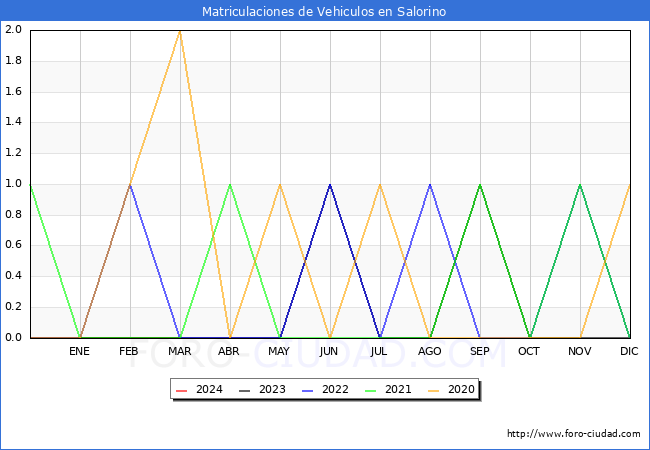 estadsticas de Vehiculos Matriculados en el Municipio de Salorino hasta Marzo del 2024.