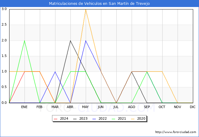 estadsticas de Vehiculos Matriculados en el Municipio de San Martn de Trevejo hasta Marzo del 2024.