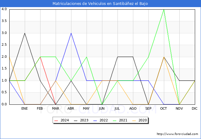 estadsticas de Vehiculos Matriculados en el Municipio de Santibez el Bajo hasta Marzo del 2024.