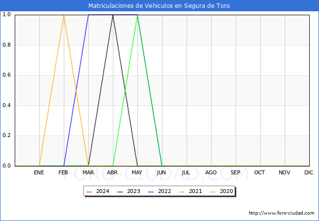 estadsticas de Vehiculos Matriculados en el Municipio de Segura de Toro hasta Marzo del 2024.