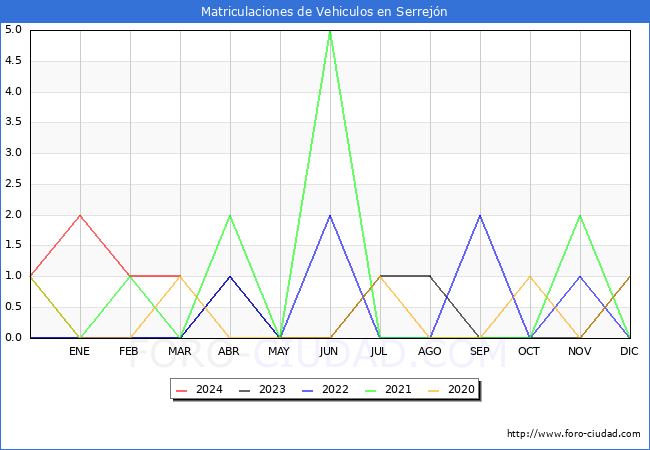 estadsticas de Vehiculos Matriculados en el Municipio de Serrejn hasta Marzo del 2024.