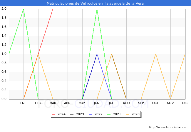 estadsticas de Vehiculos Matriculados en el Municipio de Talaveruela de la Vera hasta Marzo del 2024.