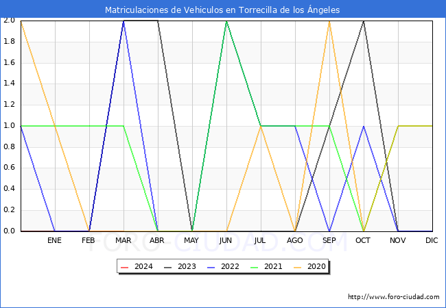 estadsticas de Vehiculos Matriculados en el Municipio de Torrecilla de los ngeles hasta Marzo del 2024.