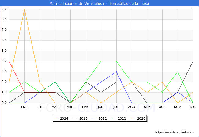 estadsticas de Vehiculos Matriculados en el Municipio de Torrecillas de la Tiesa hasta Marzo del 2024.