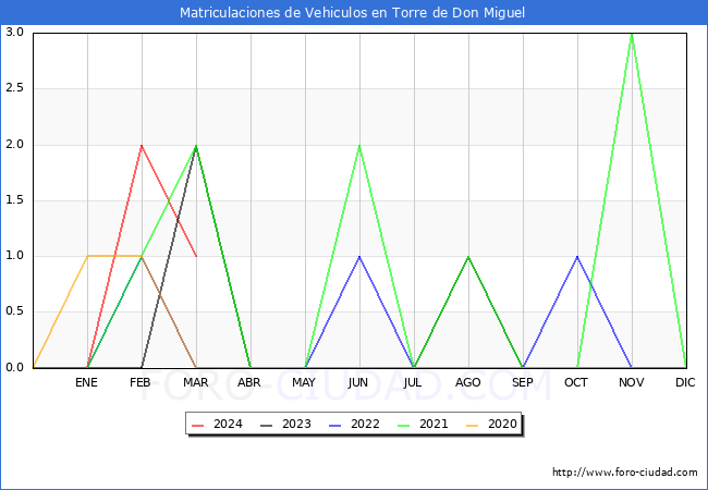 estadsticas de Vehiculos Matriculados en el Municipio de Torre de Don Miguel hasta Marzo del 2024.