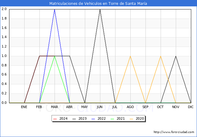 estadsticas de Vehiculos Matriculados en el Municipio de Torre de Santa Mara hasta Marzo del 2024.