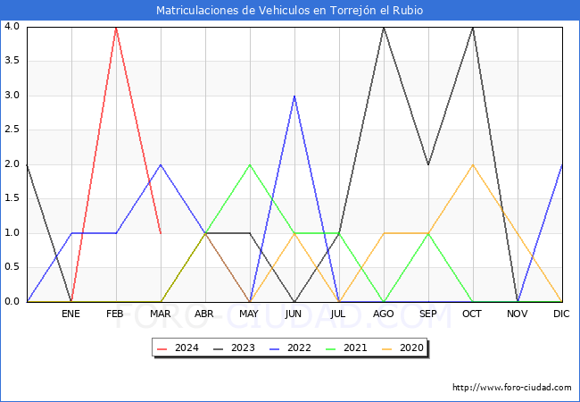 estadsticas de Vehiculos Matriculados en el Municipio de Torrejn el Rubio hasta Marzo del 2024.