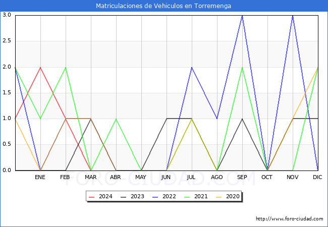 estadsticas de Vehiculos Matriculados en el Municipio de Torremenga hasta Marzo del 2024.