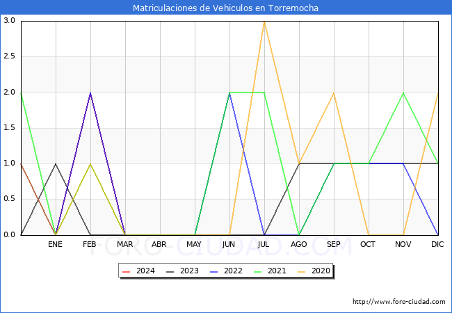 estadsticas de Vehiculos Matriculados en el Municipio de Torremocha hasta Marzo del 2024.