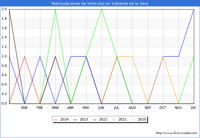 estadsticas de Vehiculos Matriculados en el Municipio de Valverde de la Vera hasta Marzo del 2024.