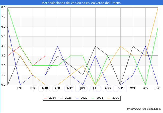 estadsticas de Vehiculos Matriculados en el Municipio de Valverde del Fresno hasta Marzo del 2024.