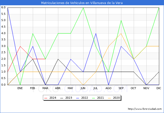 estadsticas de Vehiculos Matriculados en el Municipio de Villanueva de la Vera hasta Marzo del 2024.