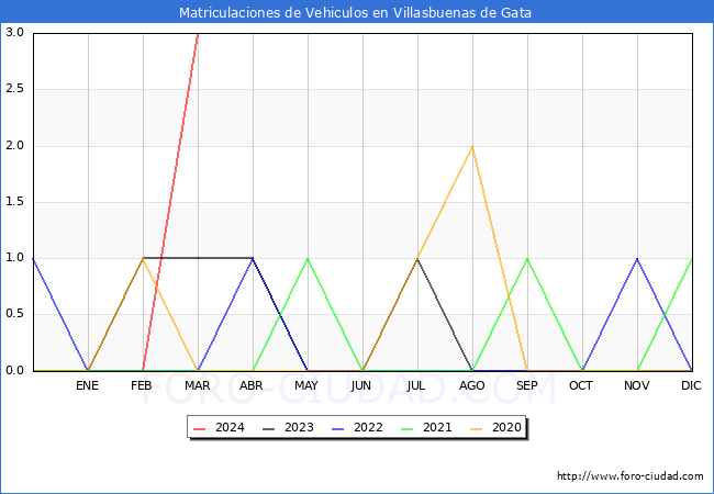estadsticas de Vehiculos Matriculados en el Municipio de Villasbuenas de Gata hasta Marzo del 2024.