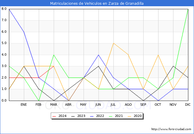 estadsticas de Vehiculos Matriculados en el Municipio de Zarza de Granadilla hasta Marzo del 2024.