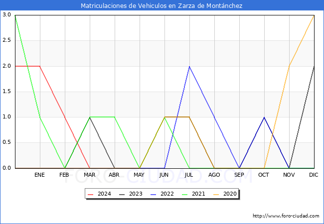 estadsticas de Vehiculos Matriculados en el Municipio de Zarza de Montnchez hasta Marzo del 2024.