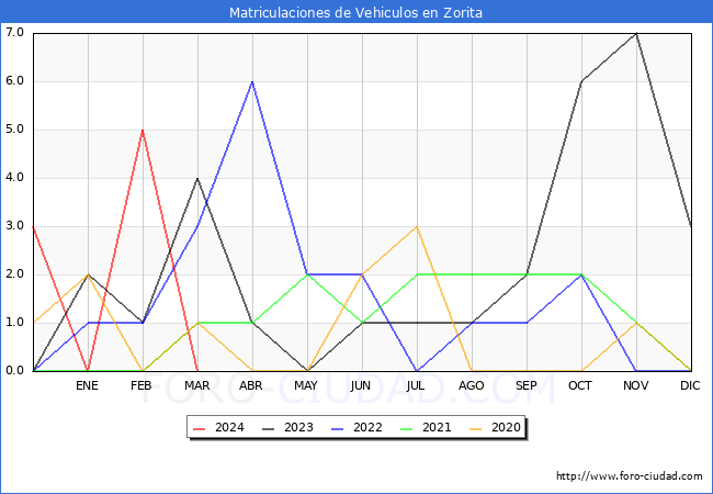 estadsticas de Vehiculos Matriculados en el Municipio de Zorita hasta Marzo del 2024.