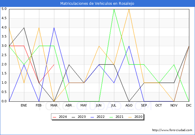 estadsticas de Vehiculos Matriculados en el Municipio de Rosalejo hasta Marzo del 2024.