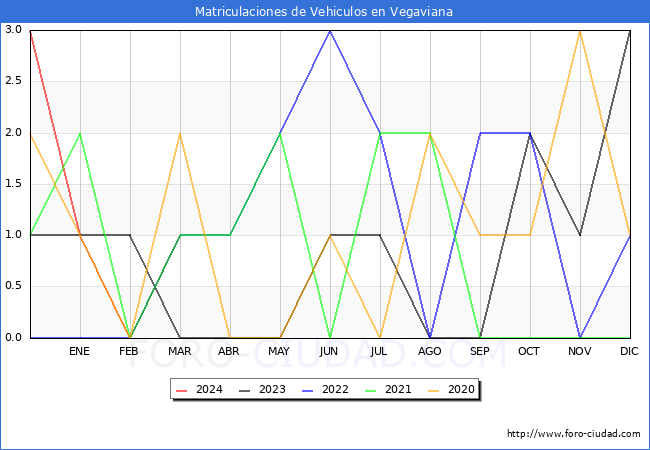 estadsticas de Vehiculos Matriculados en el Municipio de Vegaviana hasta Marzo del 2024.