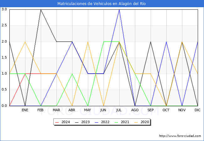 estadsticas de Vehiculos Matriculados en el Municipio de Alagn del Ro hasta Marzo del 2024.