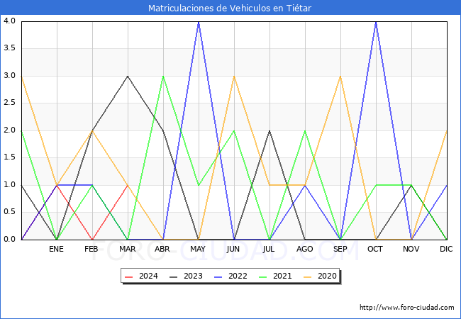 estadsticas de Vehiculos Matriculados en el Municipio de Titar hasta Marzo del 2024.