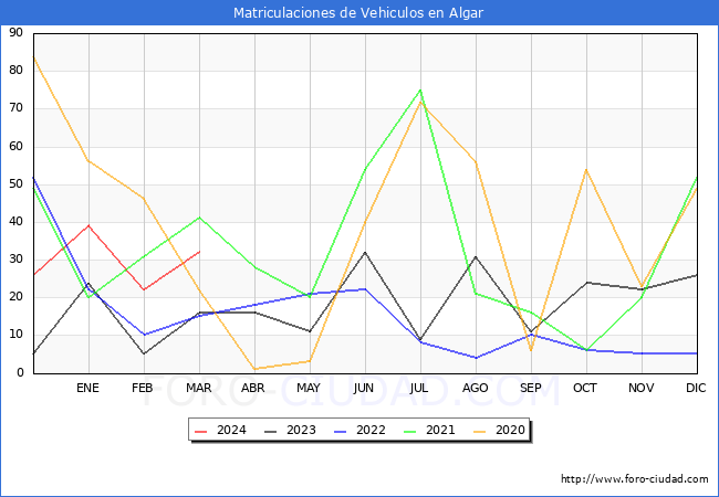 estadsticas de Vehiculos Matriculados en el Municipio de Algar hasta Marzo del 2024.