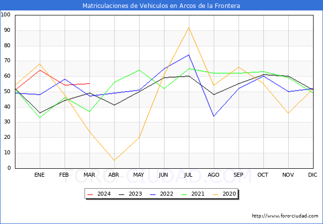 estadsticas de Vehiculos Matriculados en el Municipio de Arcos de la Frontera hasta Marzo del 2024.