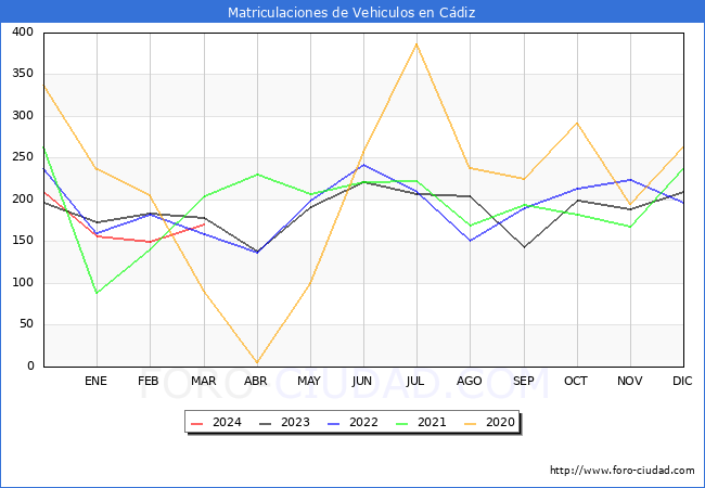 estadsticas de Vehiculos Matriculados en el Municipio de Cdiz hasta Marzo del 2024.