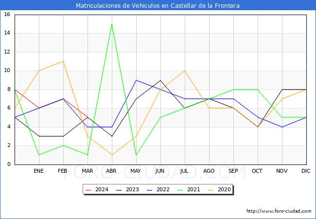 estadsticas de Vehiculos Matriculados en el Municipio de Castellar de la Frontera hasta Marzo del 2024.