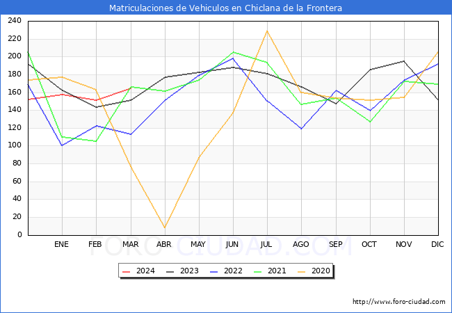 estadsticas de Vehiculos Matriculados en el Municipio de Chiclana de la Frontera hasta Marzo del 2024.