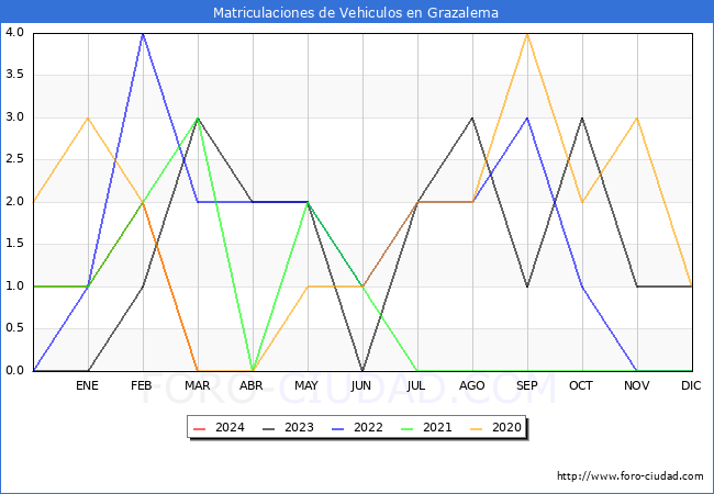 estadsticas de Vehiculos Matriculados en el Municipio de Grazalema hasta Marzo del 2024.