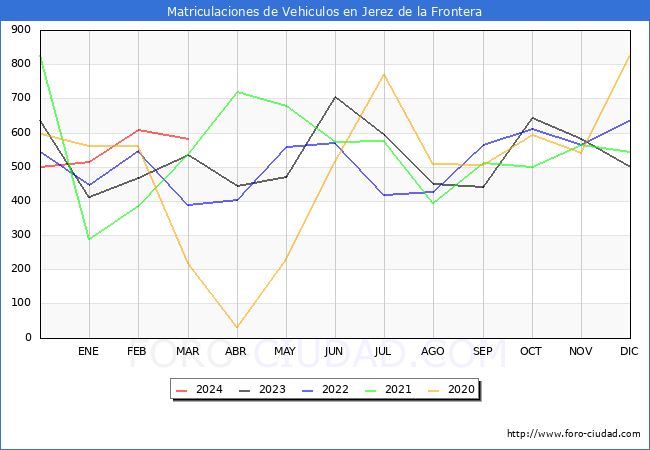 estadsticas de Vehiculos Matriculados en el Municipio de Jerez de la Frontera hasta Marzo del 2024.