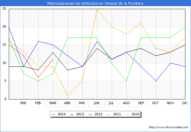 estadsticas de Vehiculos Matriculados en el Municipio de Jimena de la Frontera hasta Marzo del 2024.