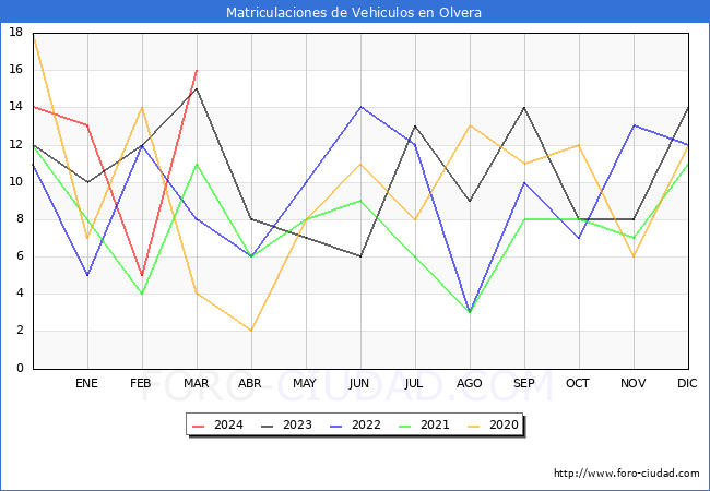 estadsticas de Vehiculos Matriculados en el Municipio de Olvera hasta Marzo del 2024.