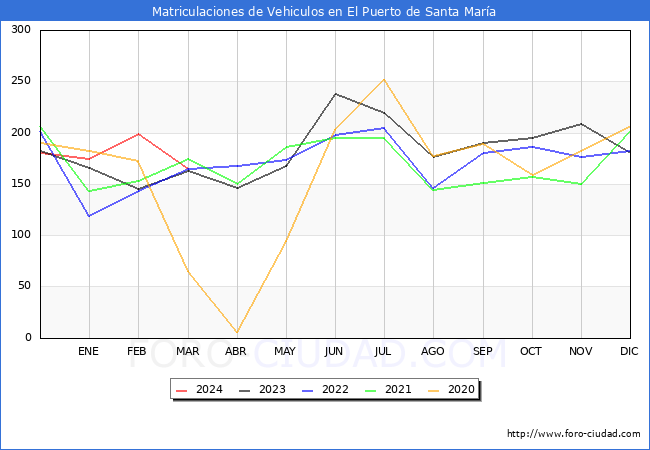 estadsticas de Vehiculos Matriculados en el Municipio de El Puerto de Santa Mara hasta Marzo del 2024.