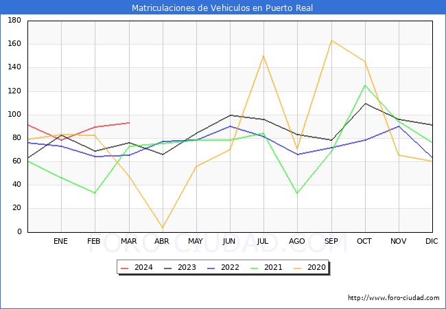 estadsticas de Vehiculos Matriculados en el Municipio de Puerto Real hasta Marzo del 2024.