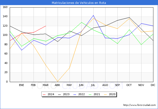 estadsticas de Vehiculos Matriculados en el Municipio de Rota hasta Marzo del 2024.