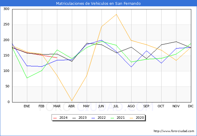 estadsticas de Vehiculos Matriculados en el Municipio de San Fernando hasta Marzo del 2024.
