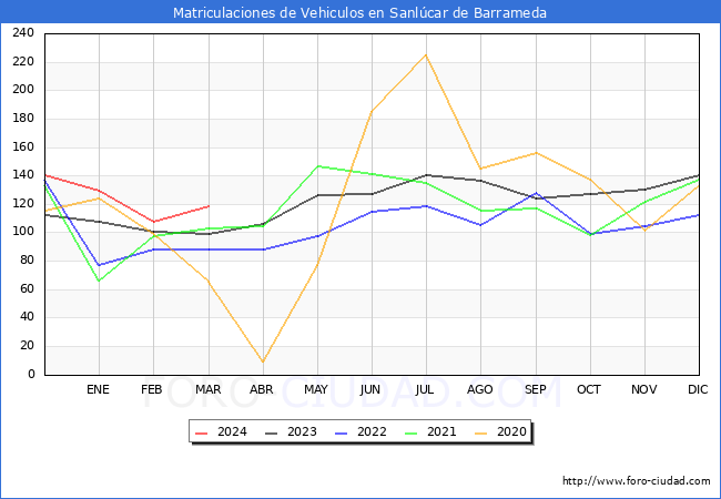 estadsticas de Vehiculos Matriculados en el Municipio de Sanlcar de Barrameda hasta Marzo del 2024.