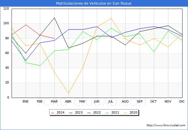 estadsticas de Vehiculos Matriculados en el Municipio de San Roque hasta Marzo del 2024.