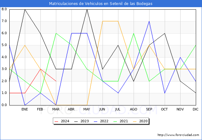 estadsticas de Vehiculos Matriculados en el Municipio de Setenil de las Bodegas hasta Marzo del 2024.