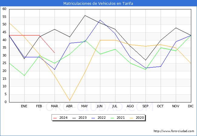 estadsticas de Vehiculos Matriculados en el Municipio de Tarifa hasta Marzo del 2024.