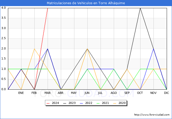 estadsticas de Vehiculos Matriculados en el Municipio de Torre Alhquime hasta Marzo del 2024.